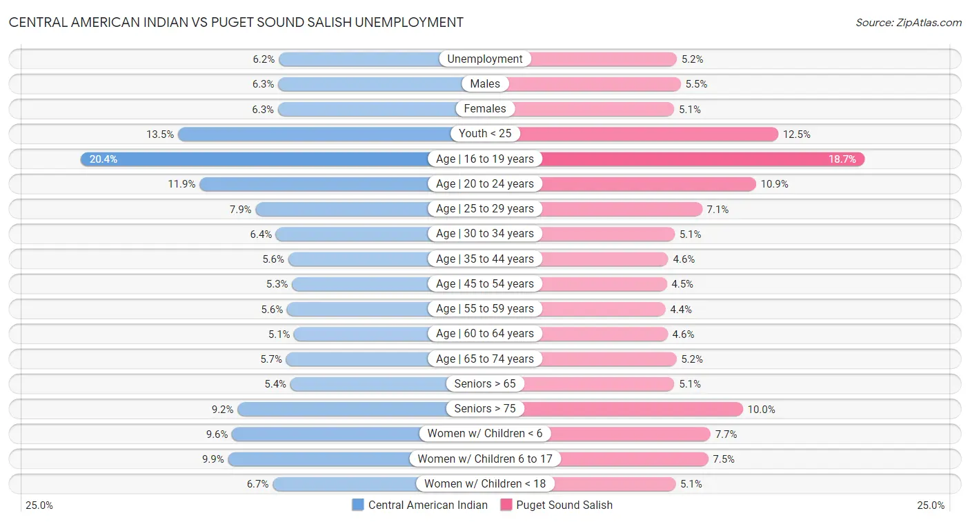 Central American Indian vs Puget Sound Salish Unemployment