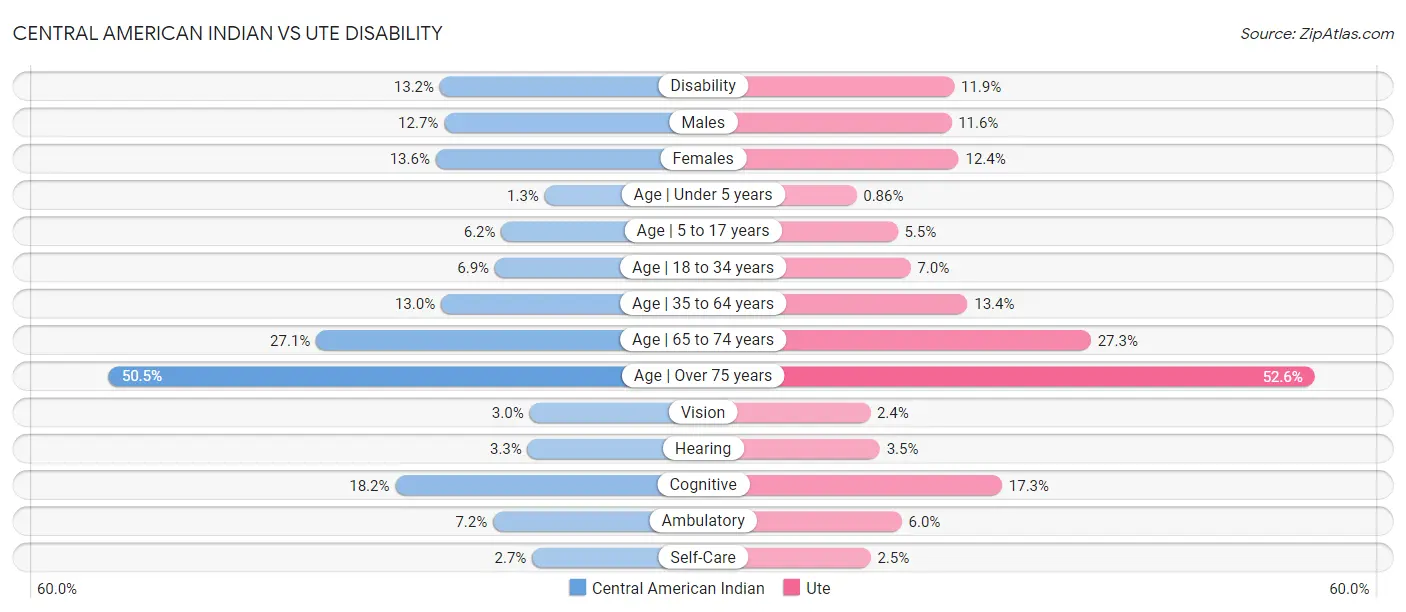 Central American Indian vs Ute Disability