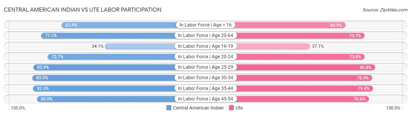 Central American Indian vs Ute Labor Participation