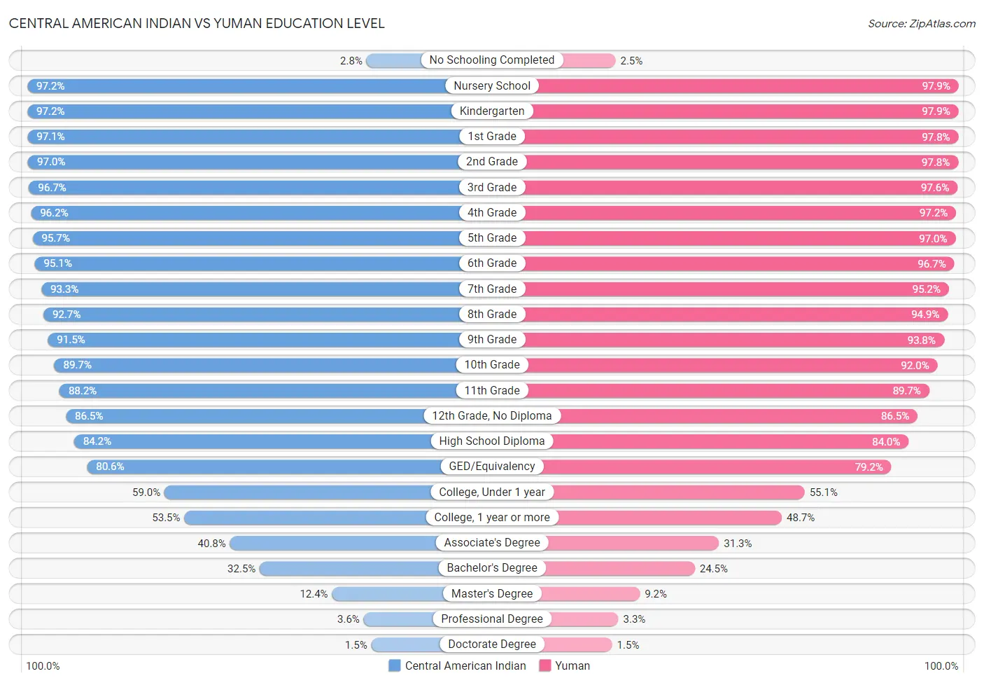 Central American Indian vs Yuman Education Level