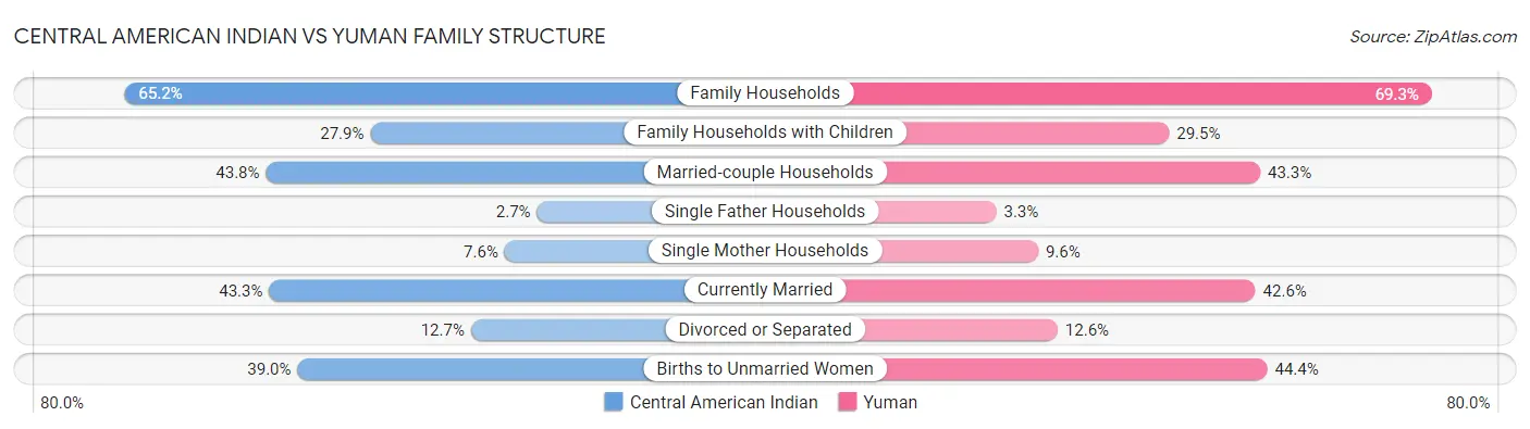 Central American Indian vs Yuman Family Structure