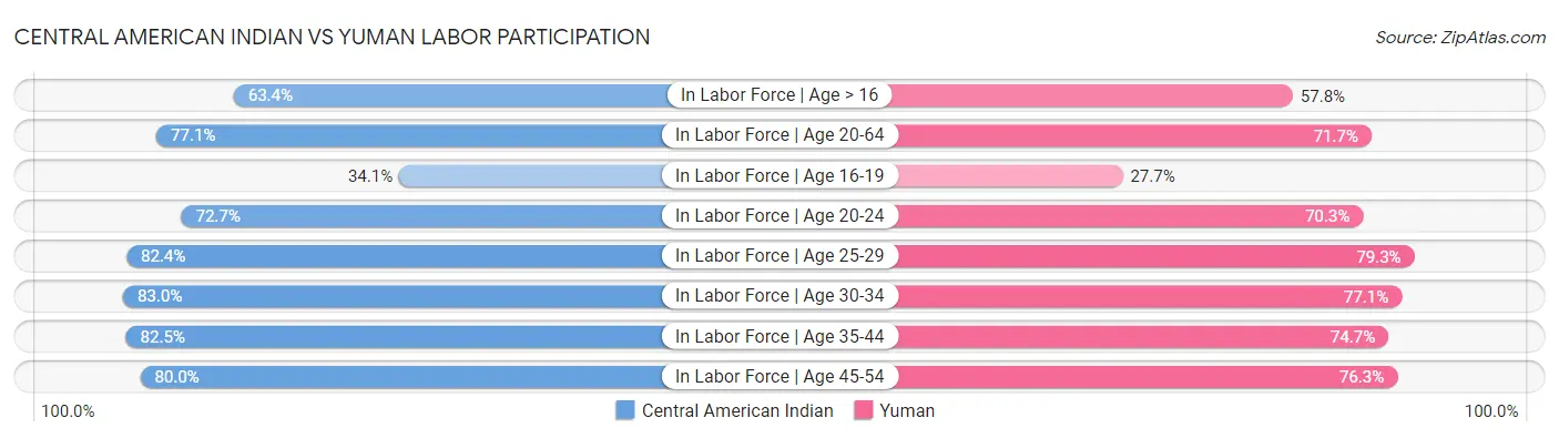 Central American Indian vs Yuman Labor Participation