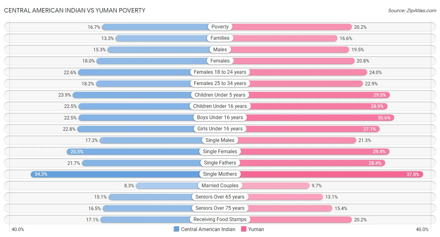 Central American Indian vs Yuman Poverty