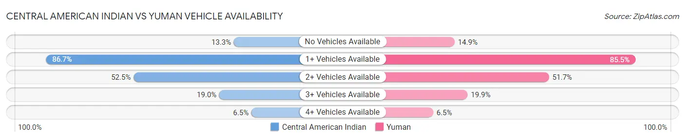 Central American Indian vs Yuman Vehicle Availability