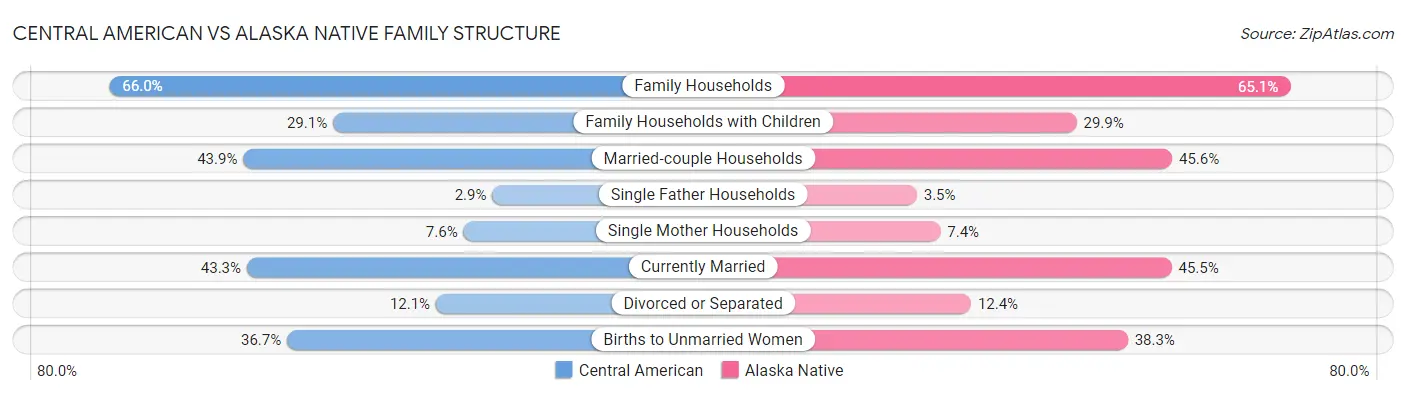Central American vs Alaska Native Family Structure