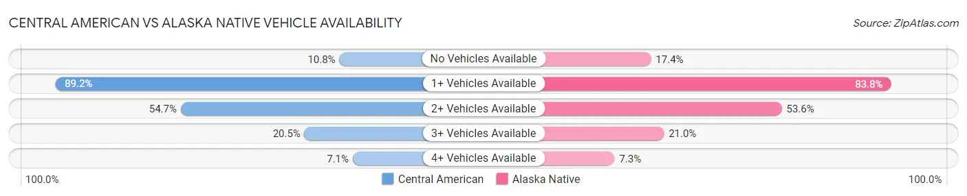 Central American vs Alaska Native Vehicle Availability