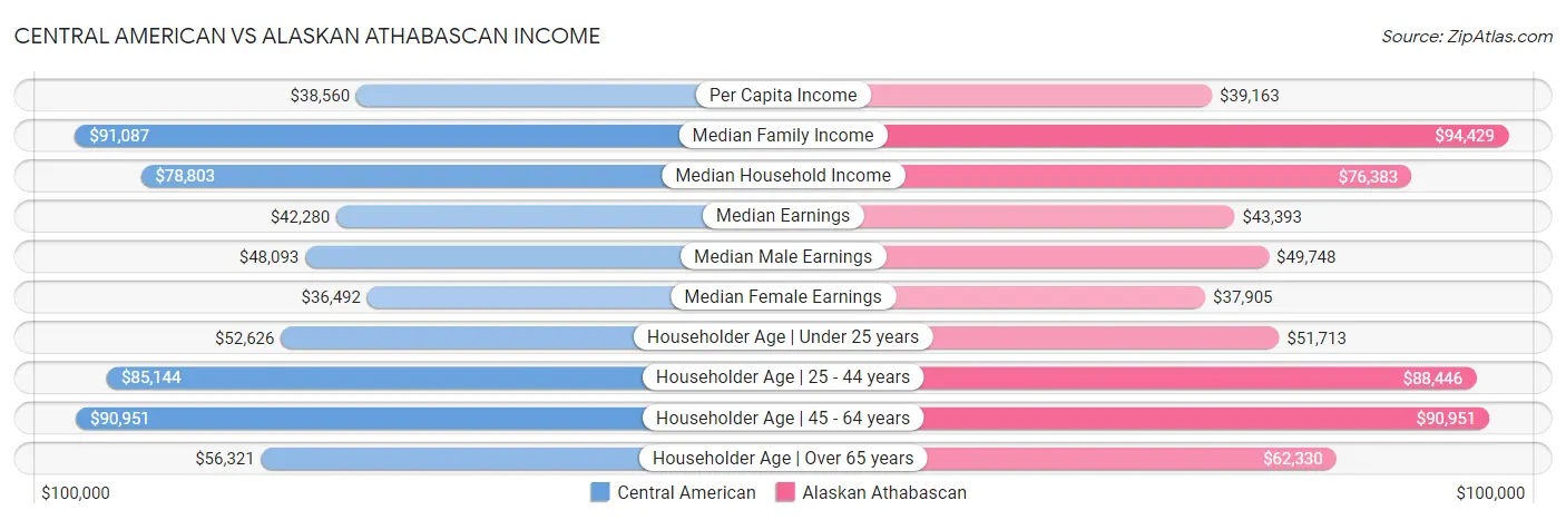 Central American vs Alaskan Athabascan Income