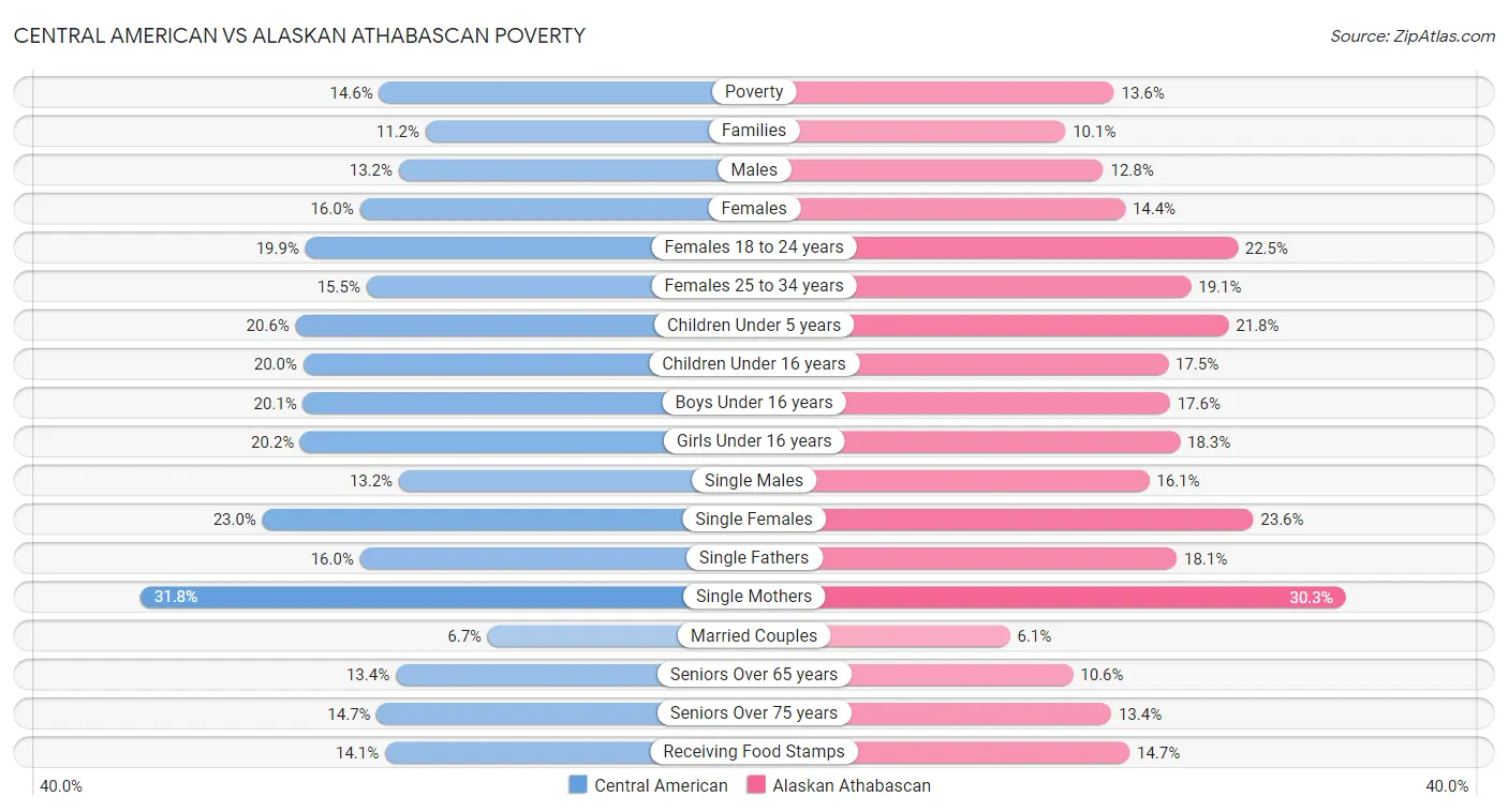 Central American vs Alaskan Athabascan Poverty