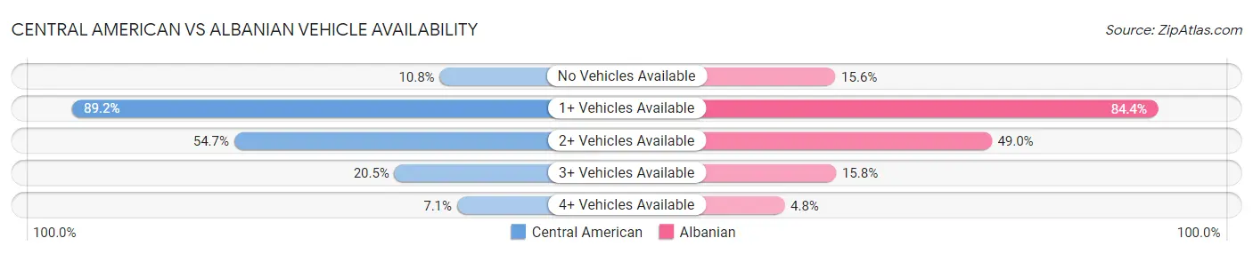 Central American vs Albanian Vehicle Availability