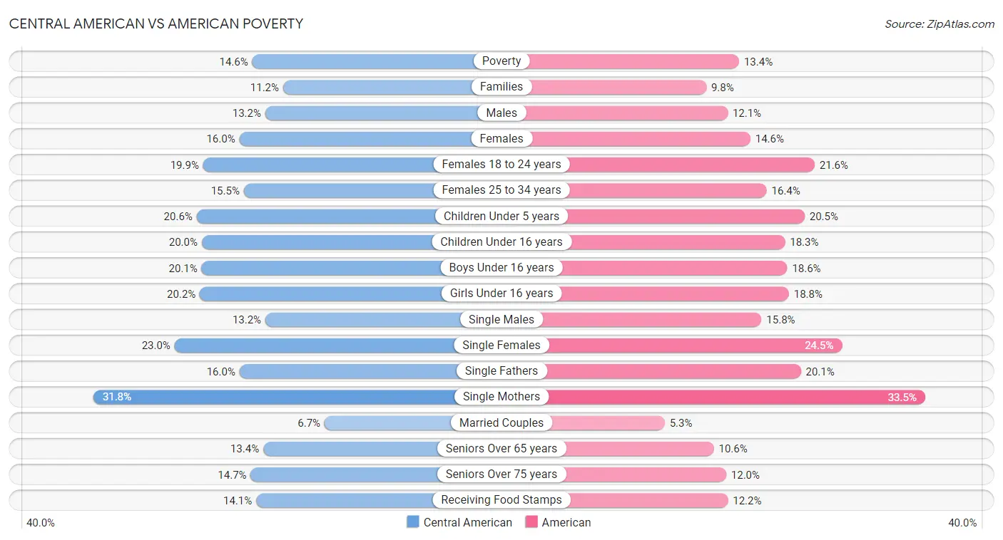 Central American vs American Poverty