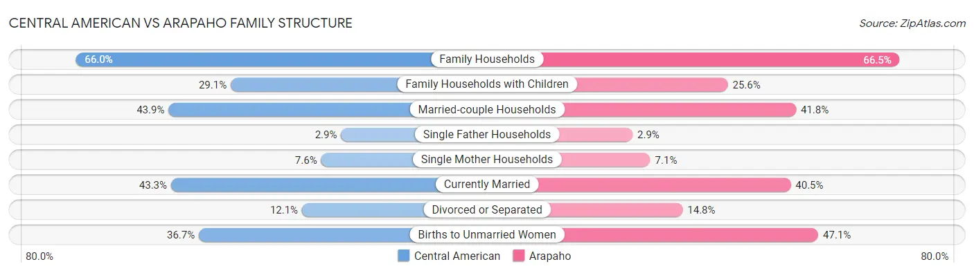 Central American vs Arapaho Family Structure