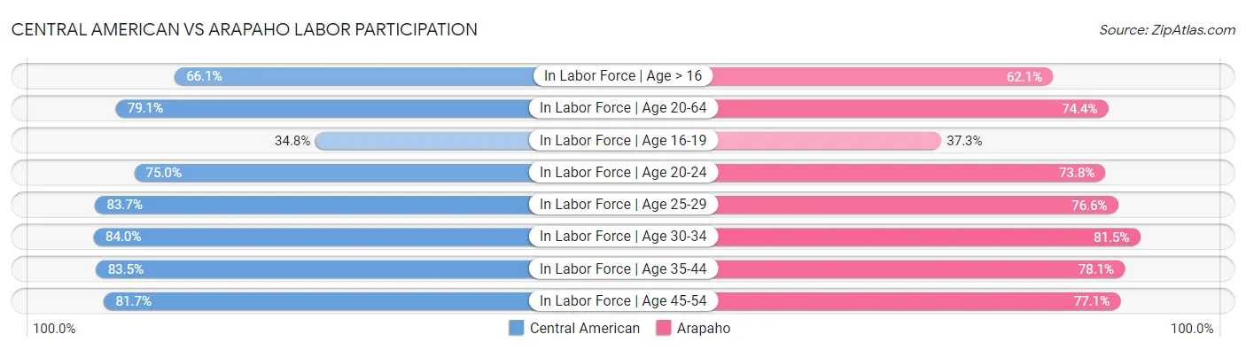 Central American vs Arapaho Labor Participation