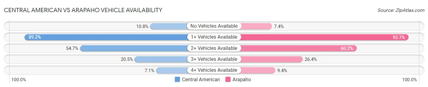 Central American vs Arapaho Vehicle Availability