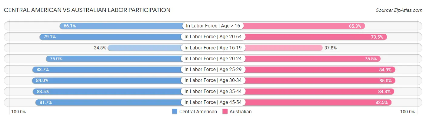 Central American vs Australian Labor Participation