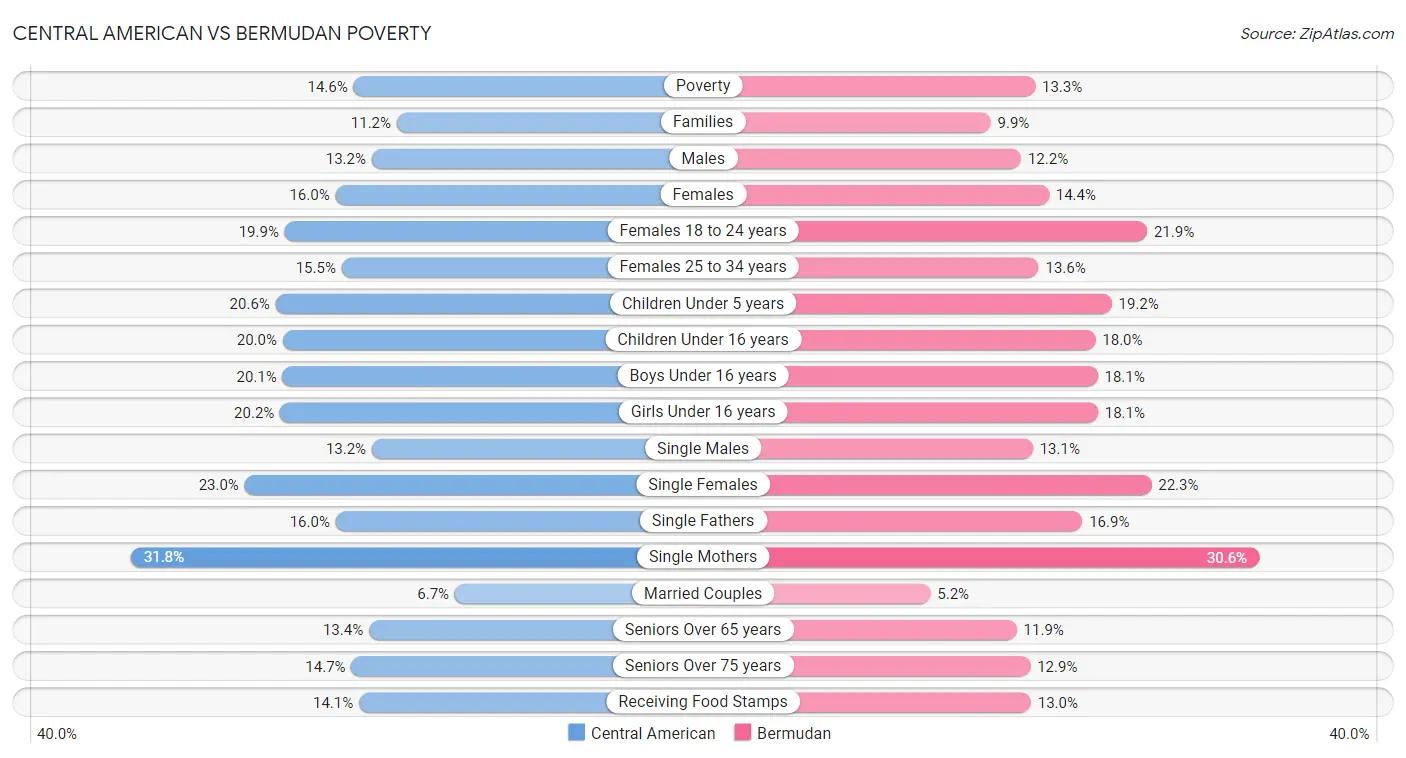 Central American vs Bermudan Poverty