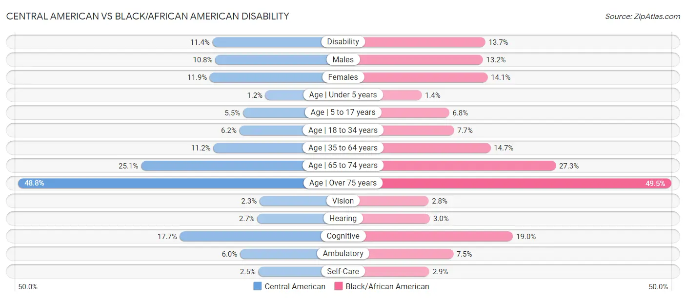 Central American vs Black/African American Disability