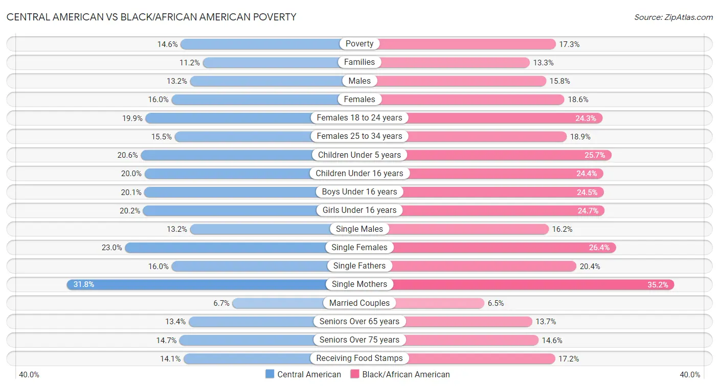 Central American vs Black/African American Poverty