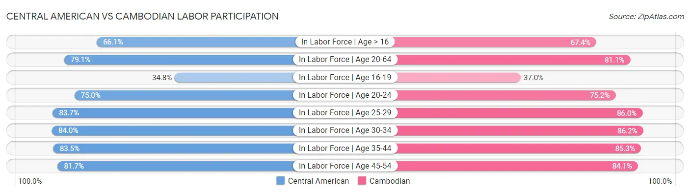 Central American vs Cambodian Labor Participation