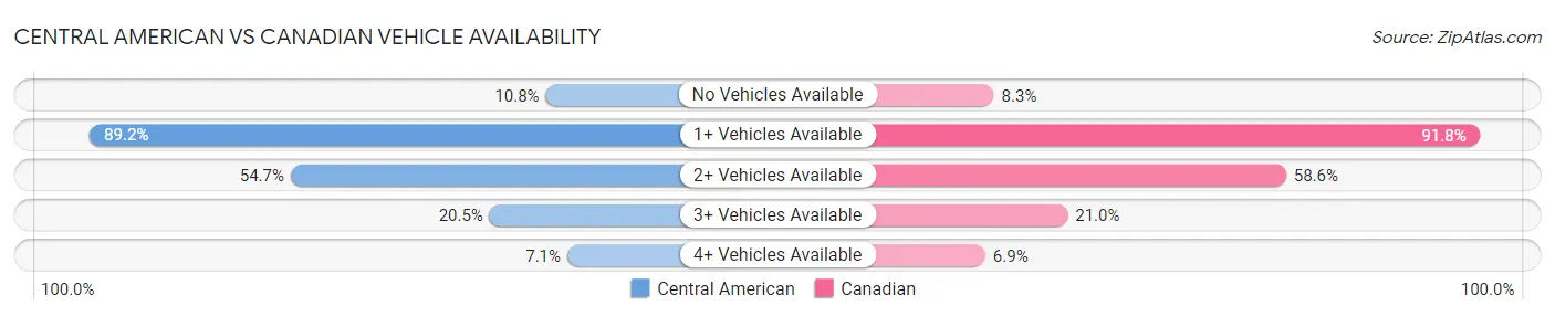 Central American vs Canadian Vehicle Availability
