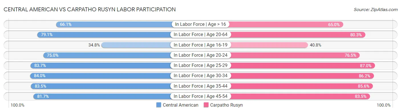 Central American vs Carpatho Rusyn Labor Participation