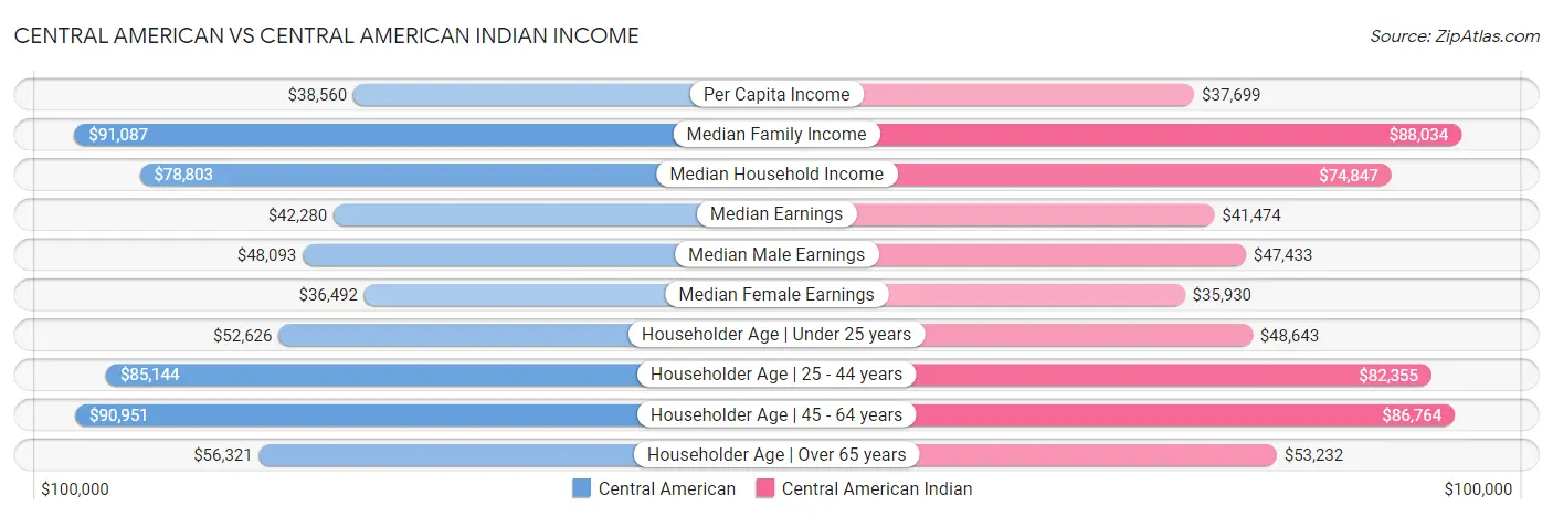 Central American vs Central American Indian Income
