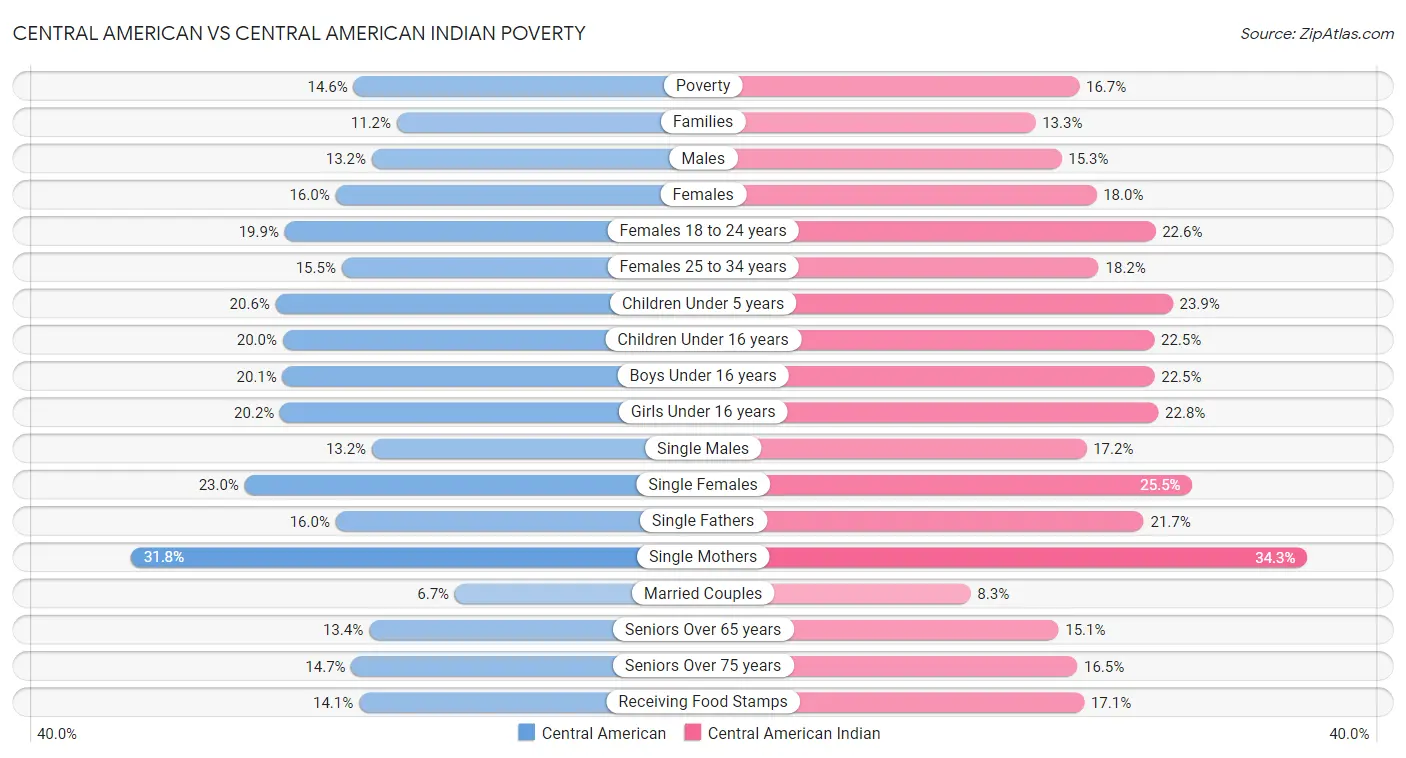 Central American vs Central American Indian Poverty