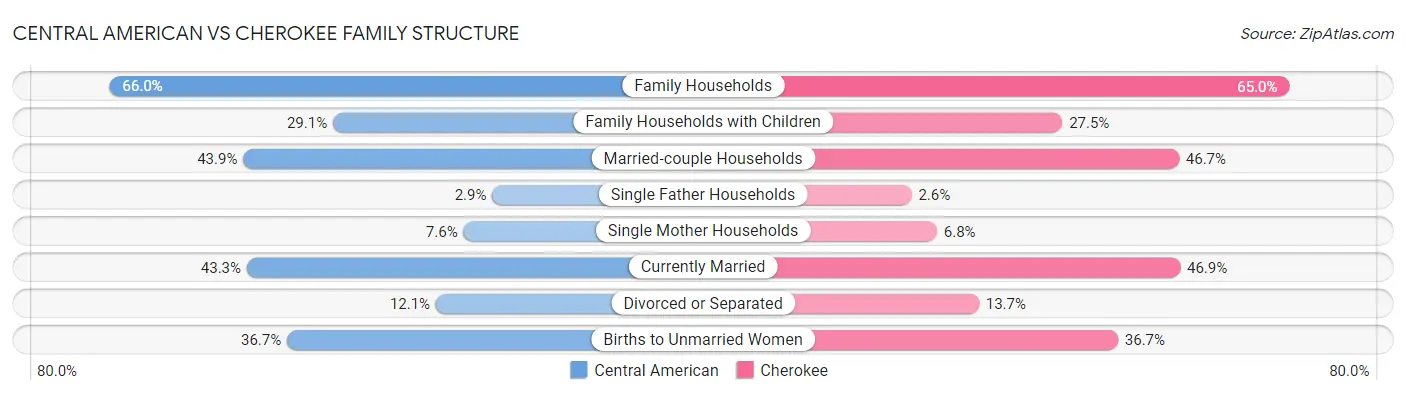Central American vs Cherokee Family Structure
