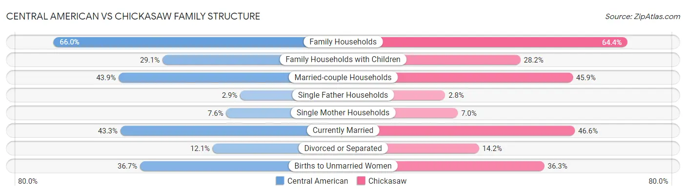 Central American vs Chickasaw Family Structure