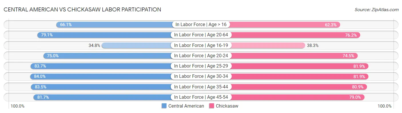 Central American vs Chickasaw Labor Participation