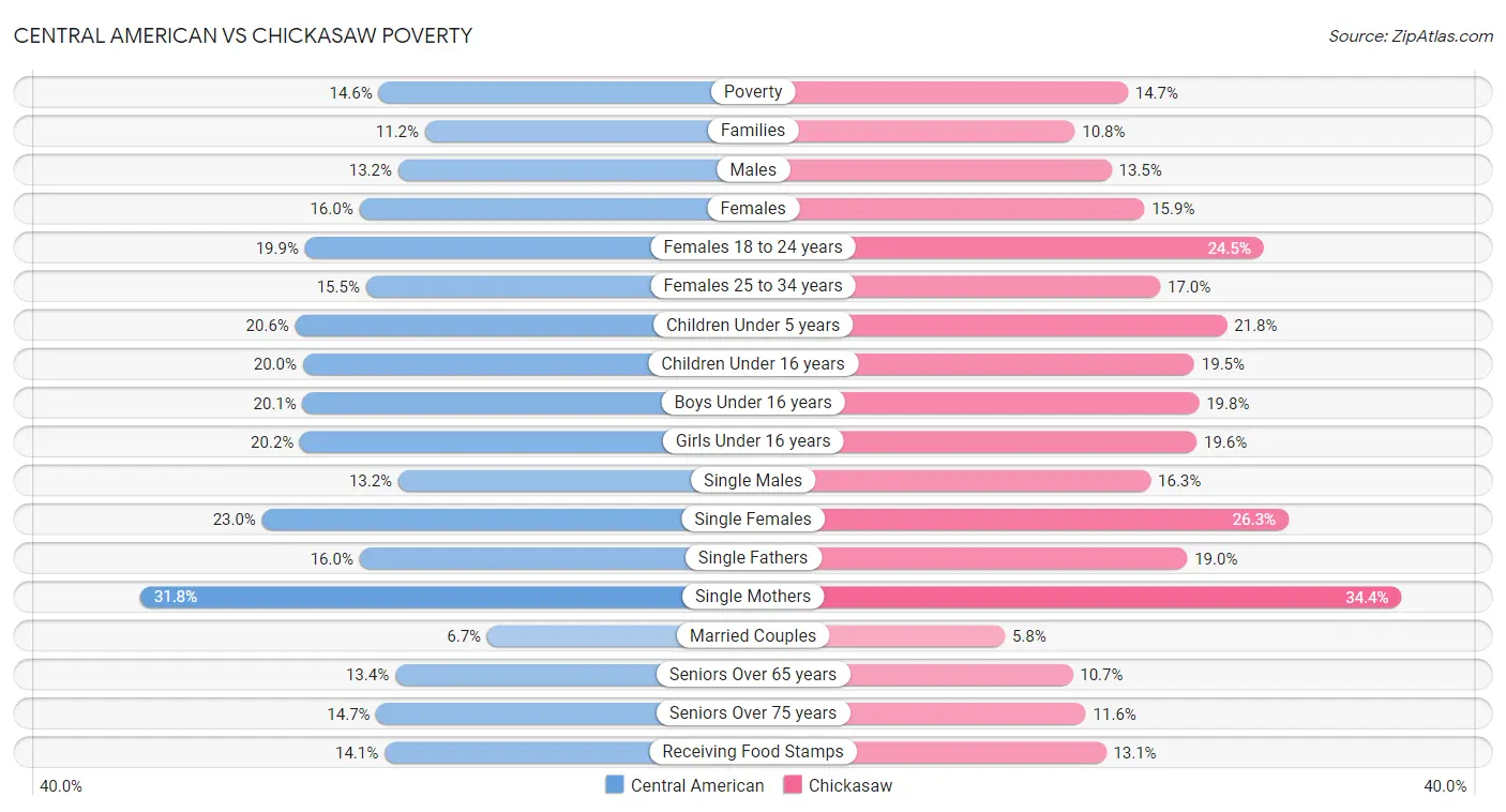 Central American vs Chickasaw Poverty