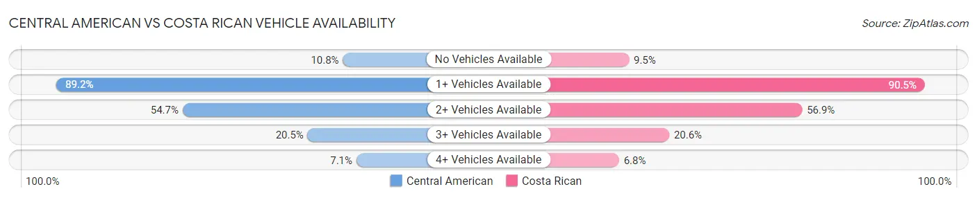 Central American vs Costa Rican Vehicle Availability