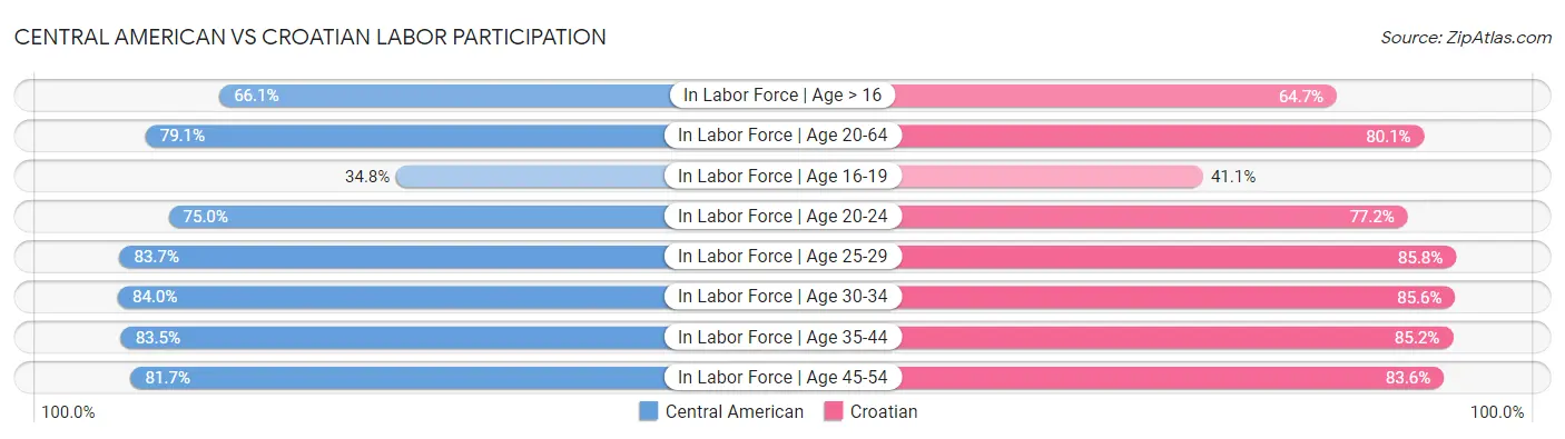 Central American vs Croatian Labor Participation