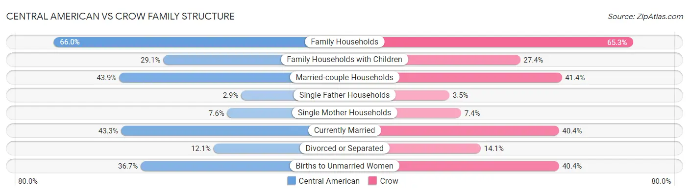 Central American vs Crow Family Structure