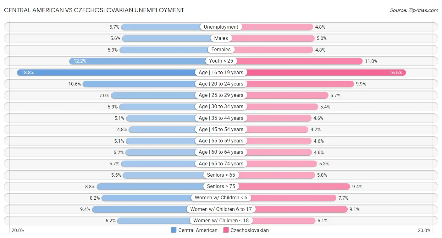 Central American vs Czechoslovakian Unemployment