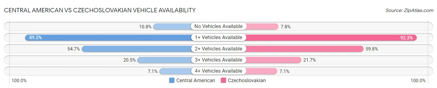 Central American vs Czechoslovakian Vehicle Availability