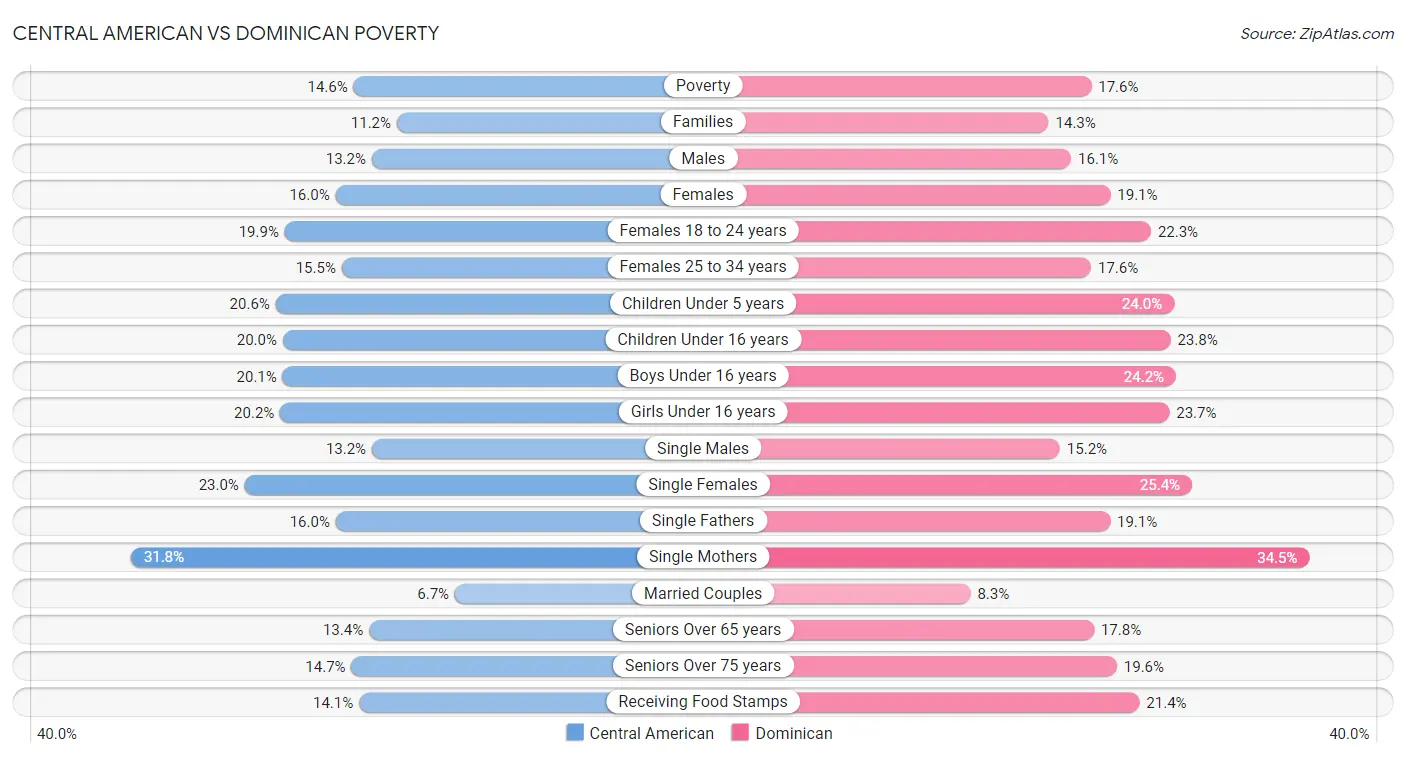 Central American vs Dominican Poverty