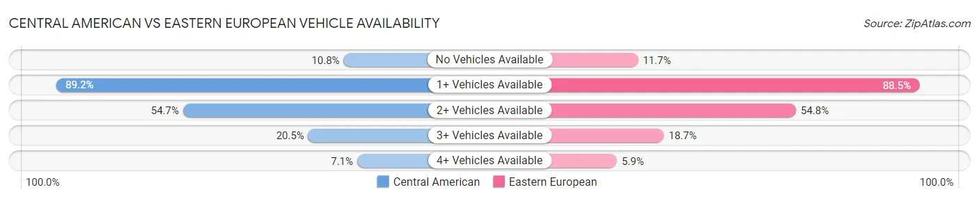 Central American vs Eastern European Vehicle Availability