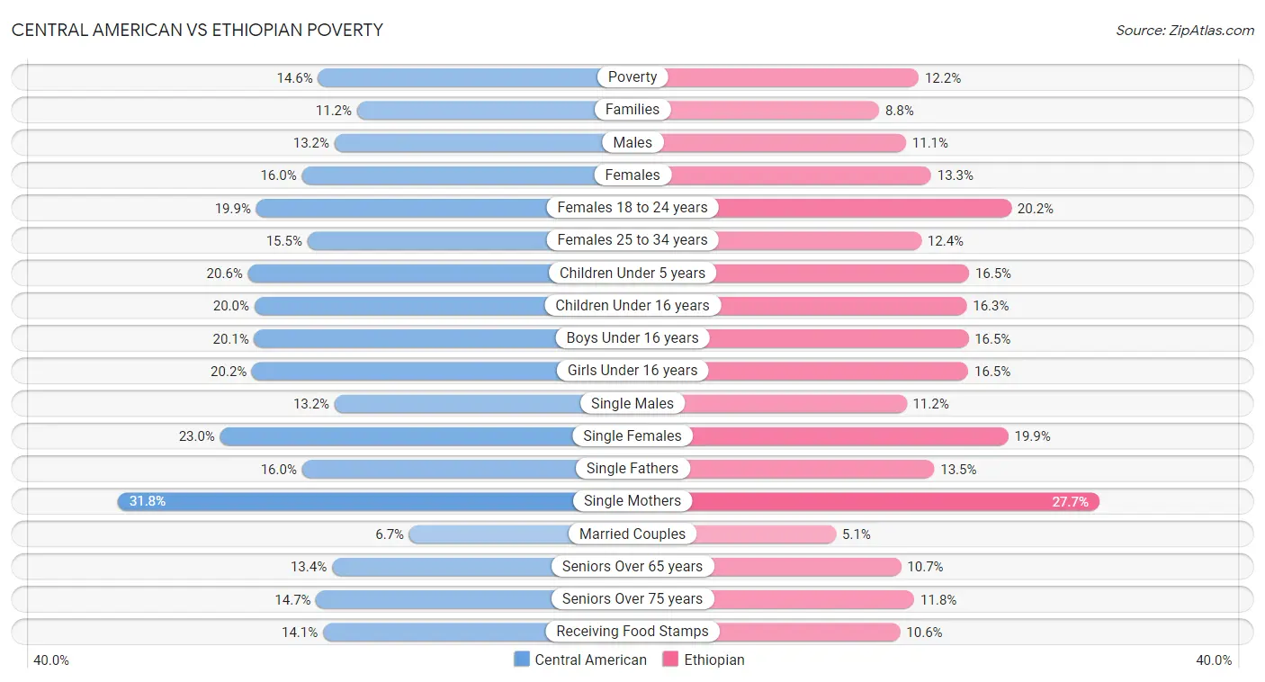 Central American vs Ethiopian Poverty