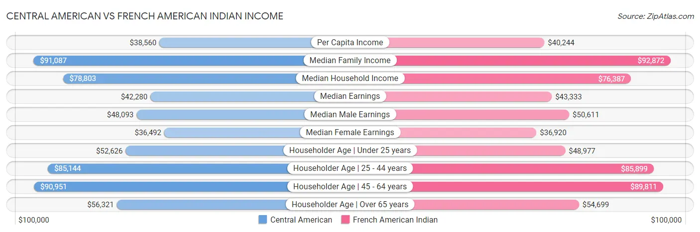 Central American vs French American Indian Income