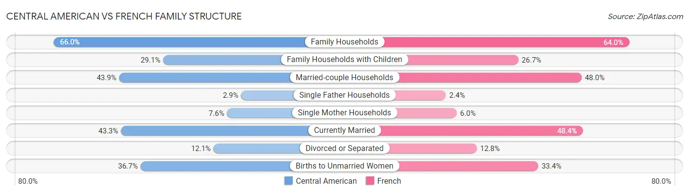 Central American vs French Family Structure