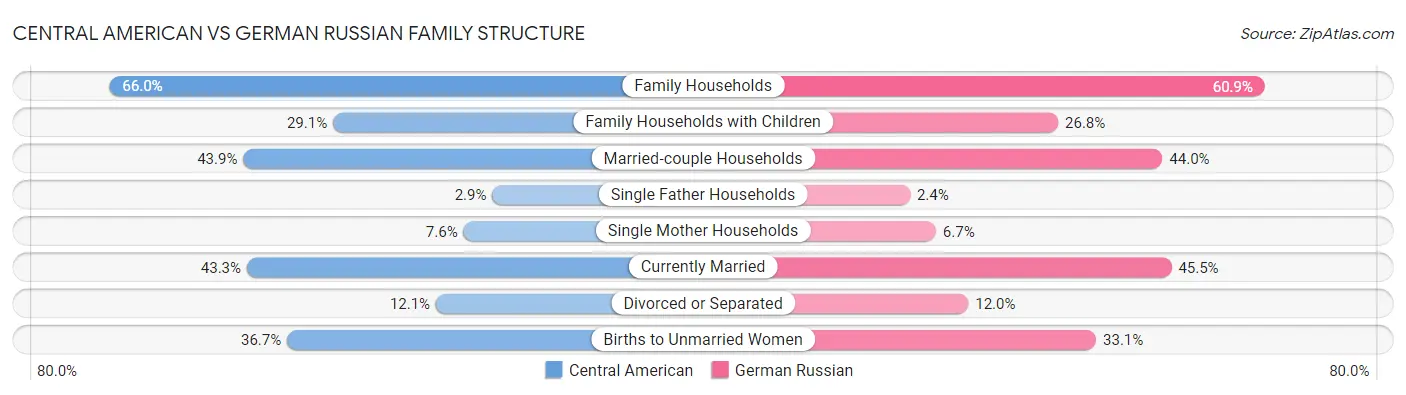 Central American vs German Russian Family Structure