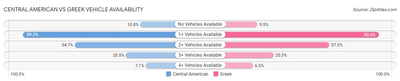Central American vs Greek Vehicle Availability