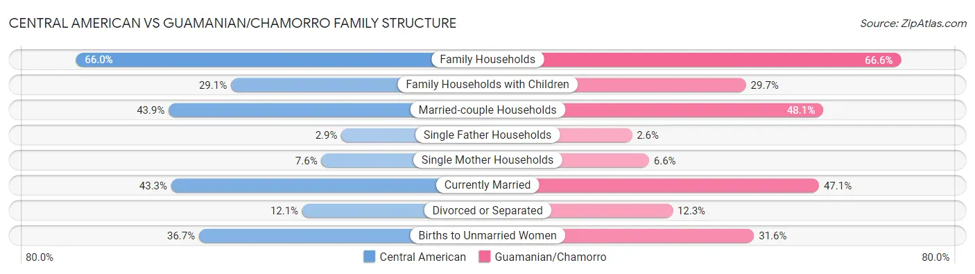Central American vs Guamanian/Chamorro Family Structure