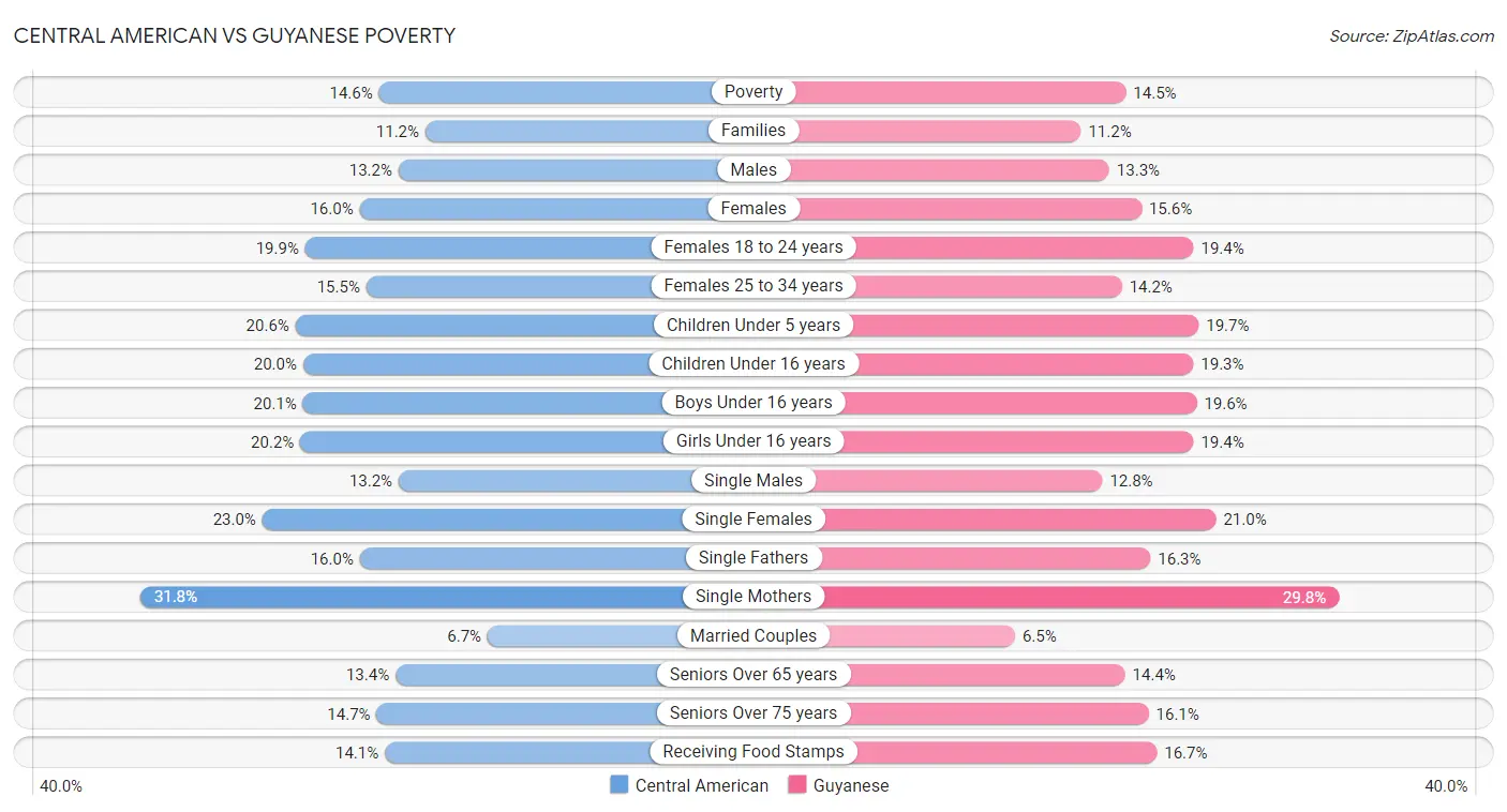 Central American vs Guyanese Poverty