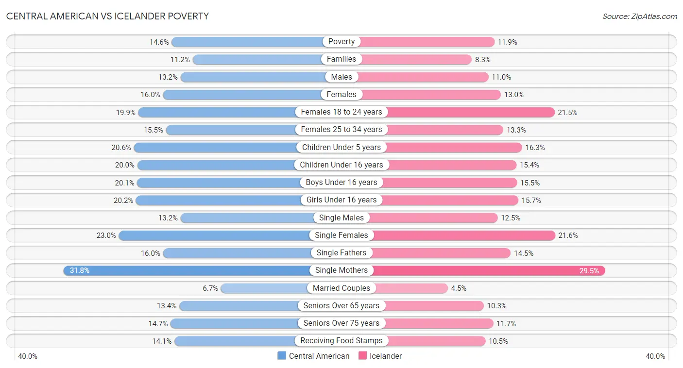 Central American vs Icelander Poverty