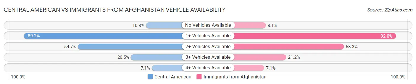 Central American vs Immigrants from Afghanistan Vehicle Availability