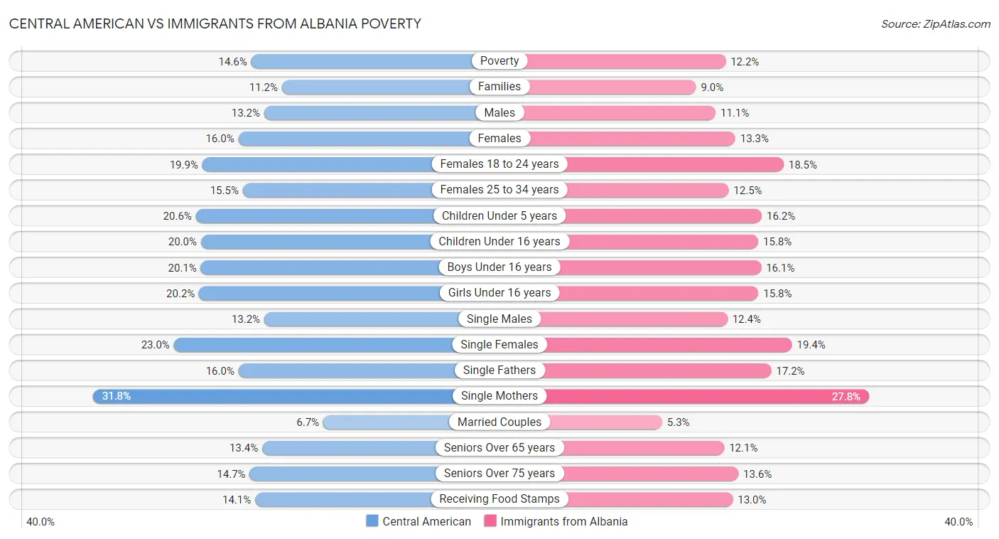 Central American vs Immigrants from Albania Poverty
