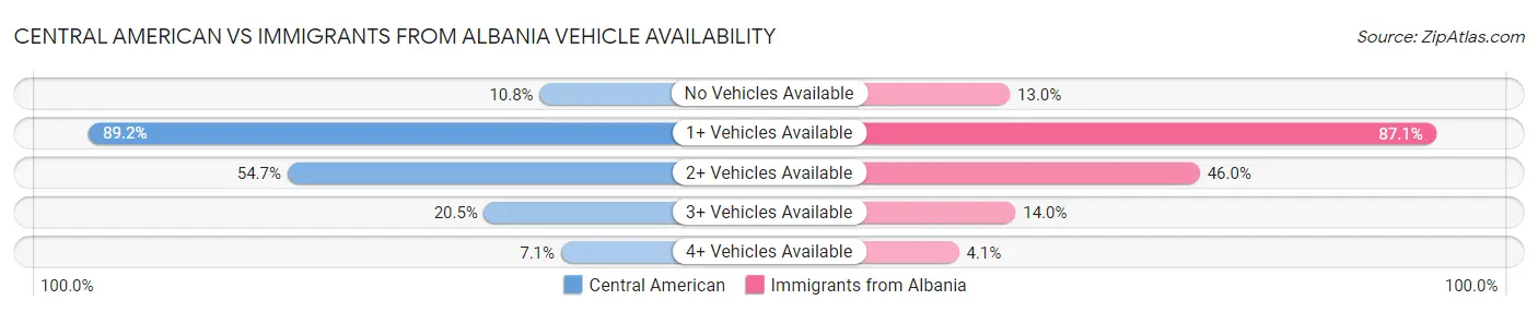 Central American vs Immigrants from Albania Vehicle Availability
