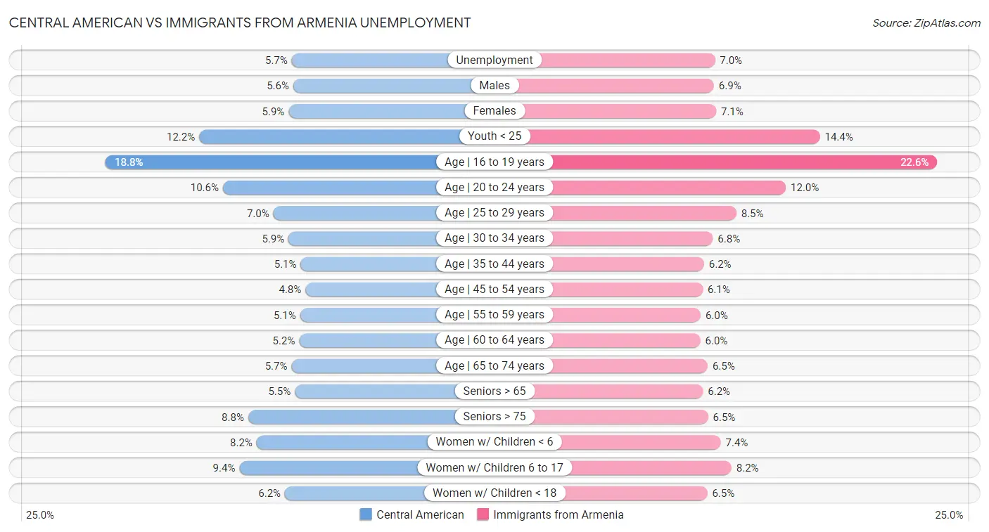 Central American vs Immigrants from Armenia Unemployment
