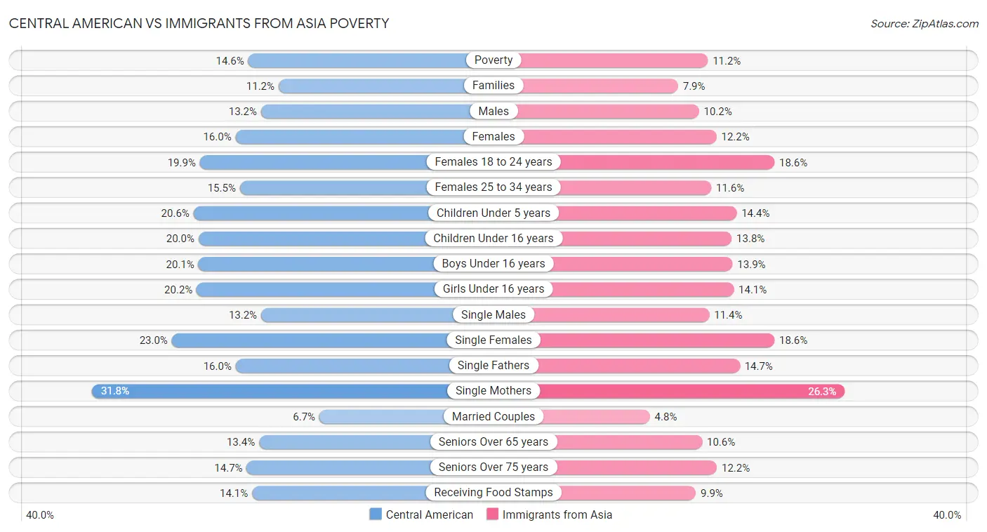 Central American vs Immigrants from Asia Poverty